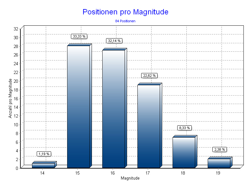 Positionen pro Magnitude